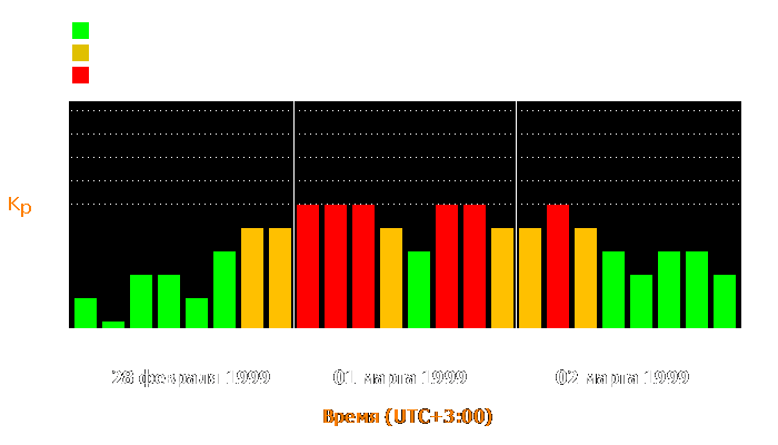 Состояние магнитосферы Земли с 28 февраля по 2 марта 1999 года