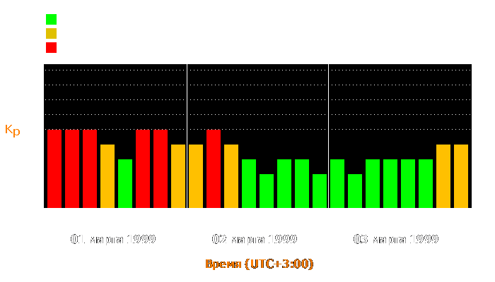 Состояние магнитосферы Земли с 1 по 3 марта 1999 года