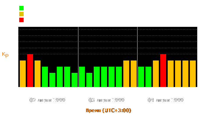 Состояние магнитосферы Земли с 2 по 4 марта 1999 года