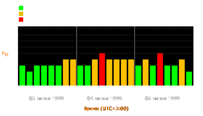 Состояние магнитосферы Земли с 3 по 5 марта 1999 года