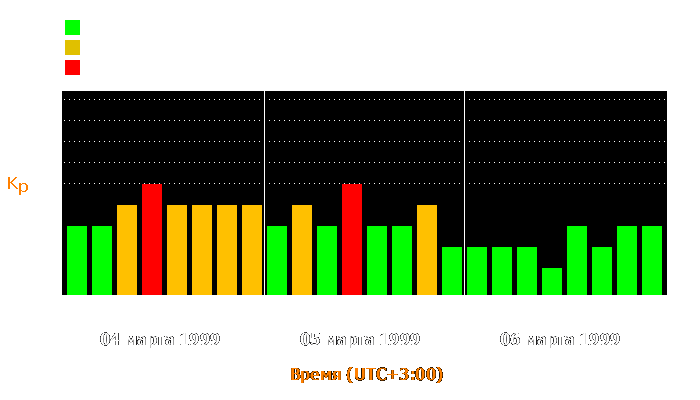 Состояние магнитосферы Земли с 4 по 6 марта 1999 года