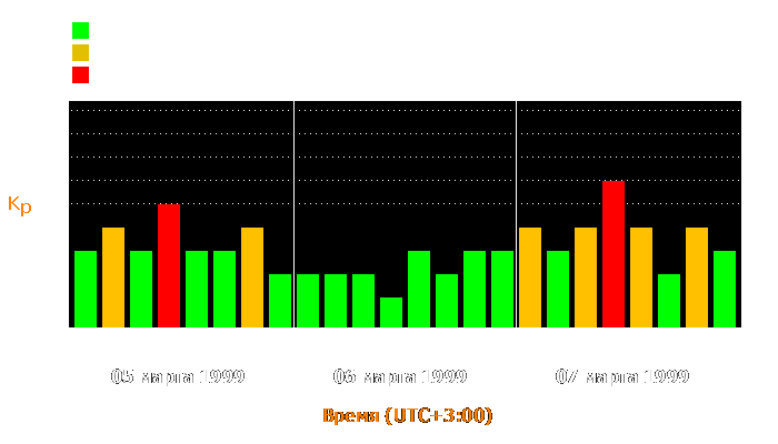 Состояние магнитосферы Земли с 5 по 7 марта 1999 года