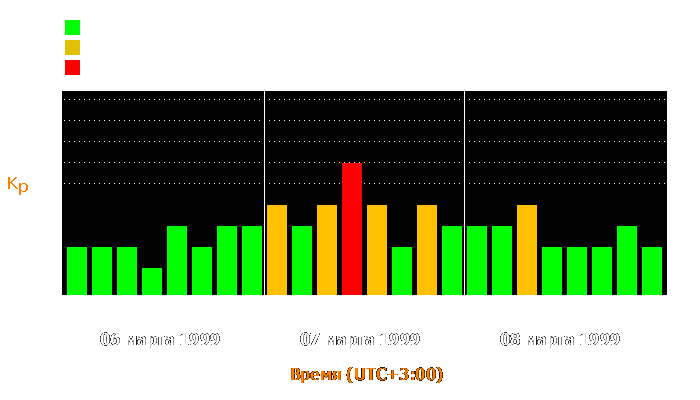 Состояние магнитосферы Земли с 6 по 8 марта 1999 года