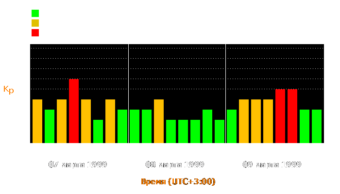 Состояние магнитосферы Земли с 7 по 9 марта 1999 года