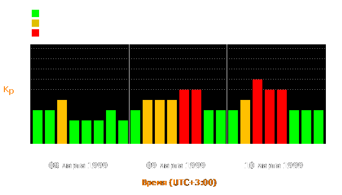 Состояние магнитосферы Земли с 8 по 10 марта 1999 года