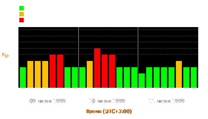 Состояние магнитосферы Земли с 9 по 11 марта 1999 года