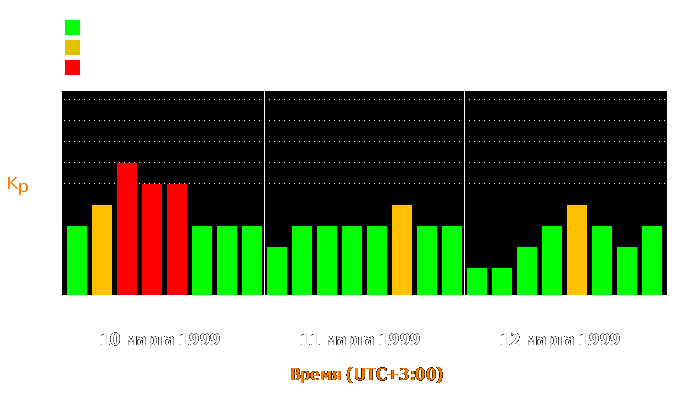 Состояние магнитосферы Земли с 10 по 12 марта 1999 года