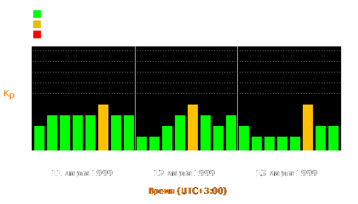 Состояние магнитосферы Земли с 11 по 13 марта 1999 года