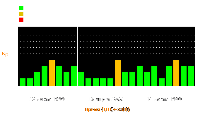 Состояние магнитосферы Земли с 12 по 14 марта 1999 года