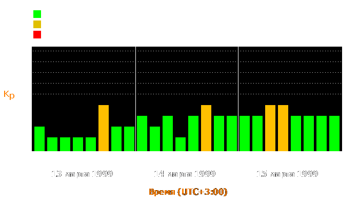 Состояние магнитосферы Земли с 13 по 15 марта 1999 года