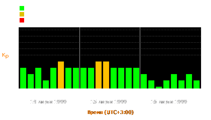 Состояние магнитосферы Земли с 14 по 16 марта 1999 года