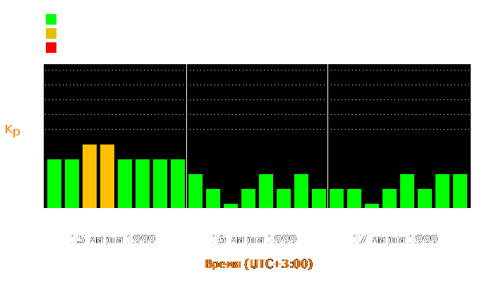 Состояние магнитосферы Земли с 15 по 17 марта 1999 года