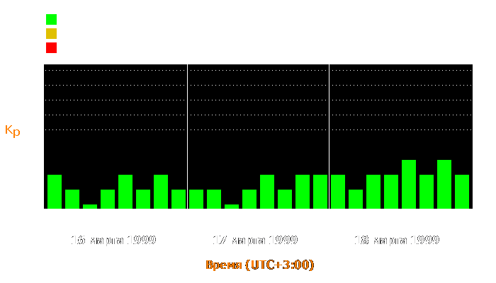 Состояние магнитосферы Земли с 16 по 18 марта 1999 года