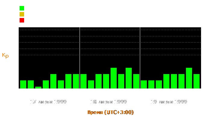 Состояние магнитосферы Земли с 17 по 19 марта 1999 года