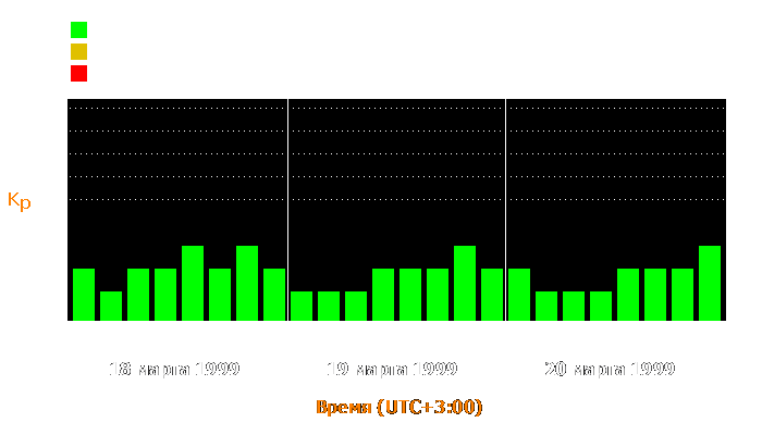 Состояние магнитосферы Земли с 18 по 20 марта 1999 года