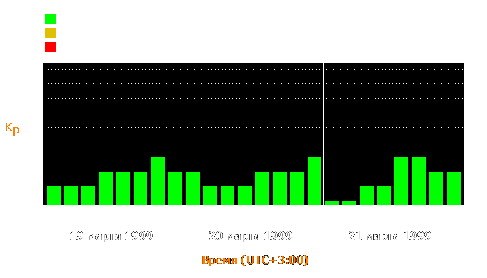 Состояние магнитосферы Земли с 19 по 21 марта 1999 года