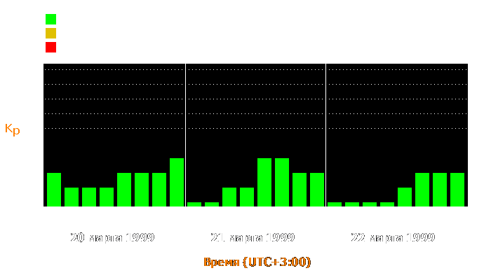 Состояние магнитосферы Земли с 20 по 22 марта 1999 года