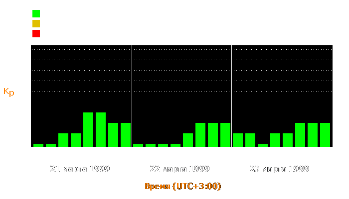 Состояние магнитосферы Земли с 21 по 23 марта 1999 года