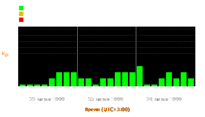 Состояние магнитосферы Земли с 22 по 24 марта 1999 года