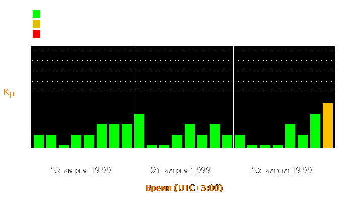 Состояние магнитосферы Земли с 23 по 25 марта 1999 года