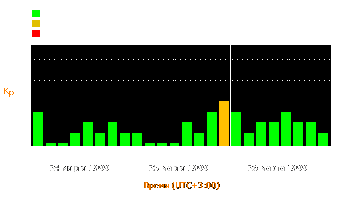 Состояние магнитосферы Земли с 24 по 26 марта 1999 года