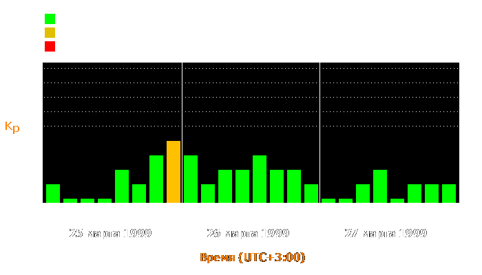 Состояние магнитосферы Земли с 25 по 27 марта 1999 года