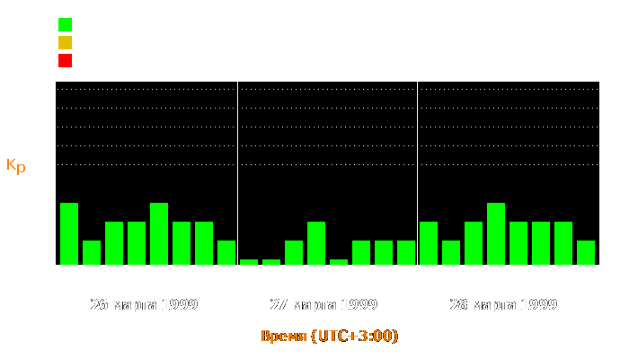 Состояние магнитосферы Земли с 26 по 28 марта 1999 года