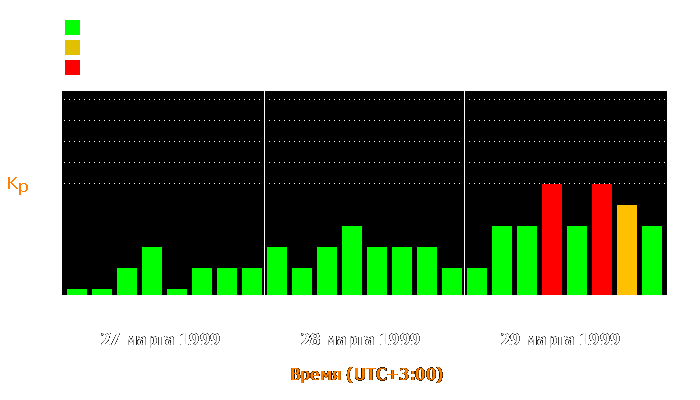 Состояние магнитосферы Земли с 27 по 29 марта 1999 года