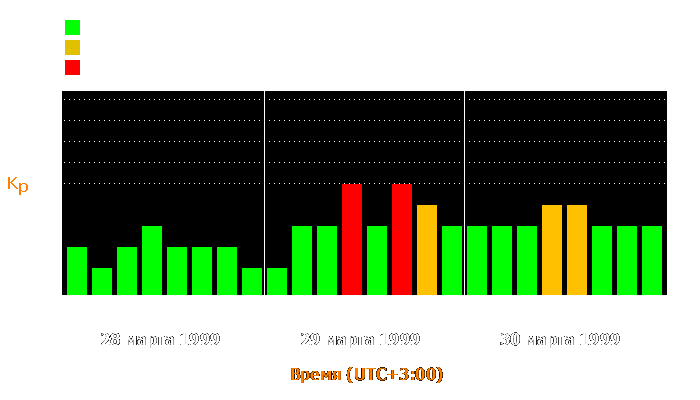 Состояние магнитосферы Земли с 28 по 30 марта 1999 года