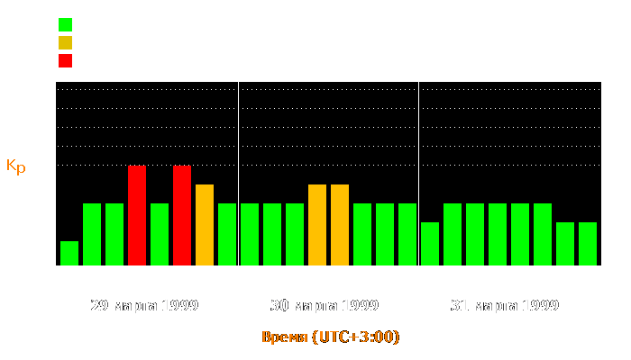 Состояние магнитосферы Земли с 29 по 31 марта 1999 года