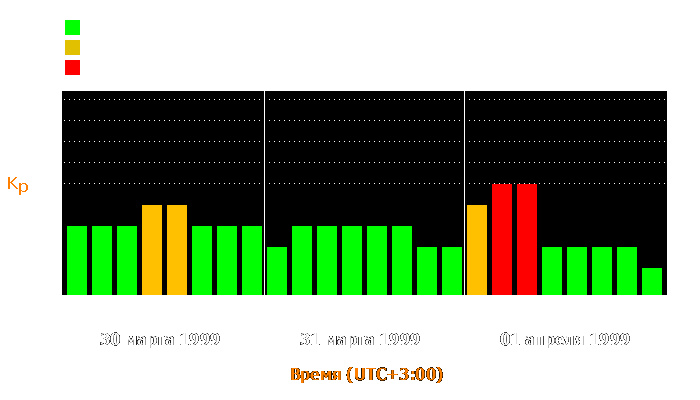 Состояние магнитосферы Земли с 30 марта по 1 апреля 1999 года