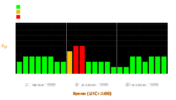 Состояние магнитосферы Земли с 31 марта по 2 апреля 1999 года