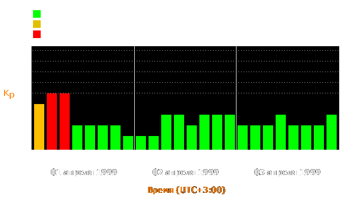 Состояние магнитосферы Земли с 1 по 3 апреля 1999 года