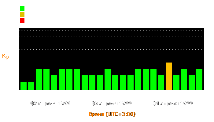 Состояние магнитосферы Земли с 2 по 4 апреля 1999 года