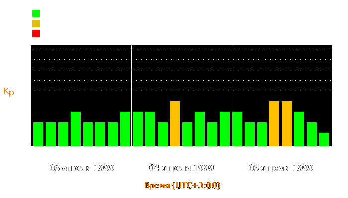 Состояние магнитосферы Земли с 3 по 5 апреля 1999 года