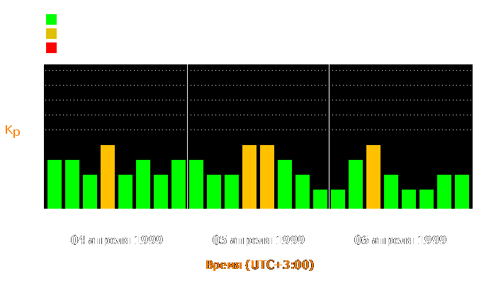 Состояние магнитосферы Земли с 4 по 6 апреля 1999 года