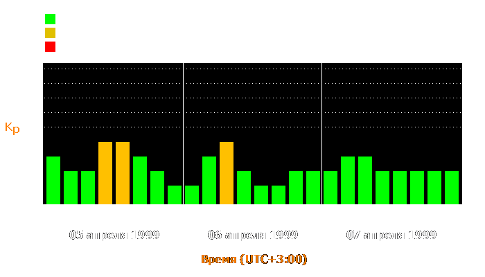 Состояние магнитосферы Земли с 5 по 7 апреля 1999 года