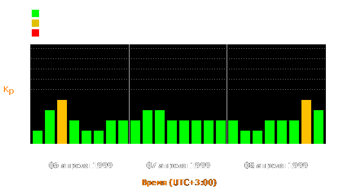 Состояние магнитосферы Земли с 6 по 8 апреля 1999 года