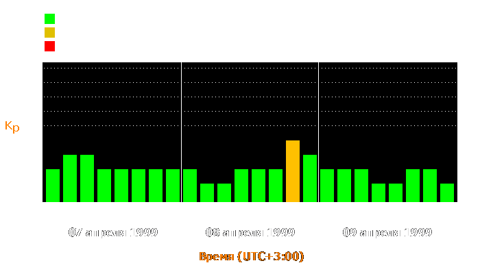 Состояние магнитосферы Земли с 7 по 9 апреля 1999 года