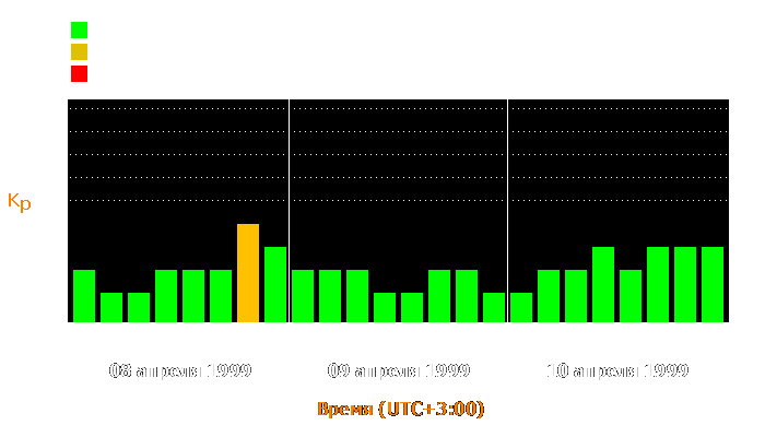 Состояние магнитосферы Земли с 8 по 10 апреля 1999 года