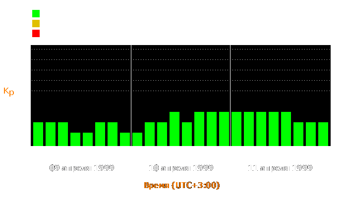 Состояние магнитосферы Земли с 9 по 11 апреля 1999 года