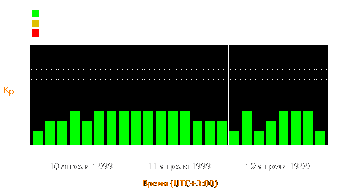 Состояние магнитосферы Земли с 10 по 12 апреля 1999 года