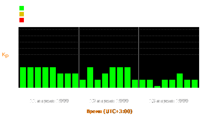 Состояние магнитосферы Земли с 11 по 13 апреля 1999 года