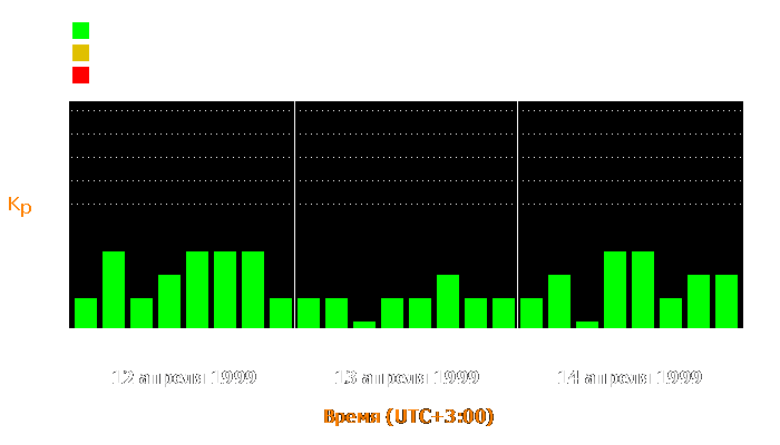 Состояние магнитосферы Земли с 12 по 14 апреля 1999 года