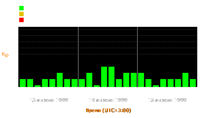 Состояние магнитосферы Земли с 13 по 15 апреля 1999 года