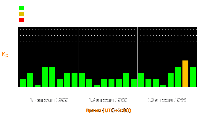 Состояние магнитосферы Земли с 14 по 16 апреля 1999 года