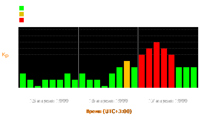 Состояние магнитосферы Земли с 15 по 17 апреля 1999 года