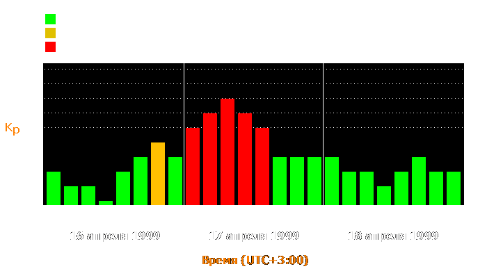 Состояние магнитосферы Земли с 16 по 18 апреля 1999 года