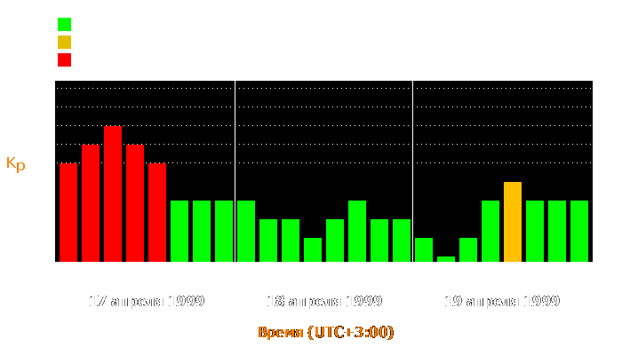 Состояние магнитосферы Земли с 17 по 19 апреля 1999 года