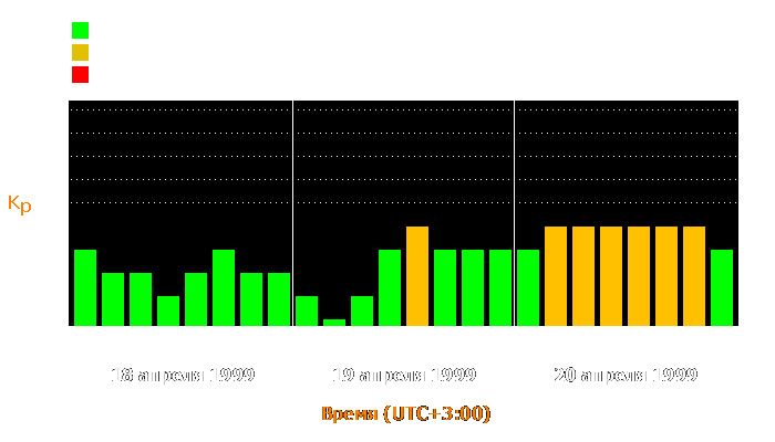 Состояние магнитосферы Земли с 18 по 20 апреля 1999 года